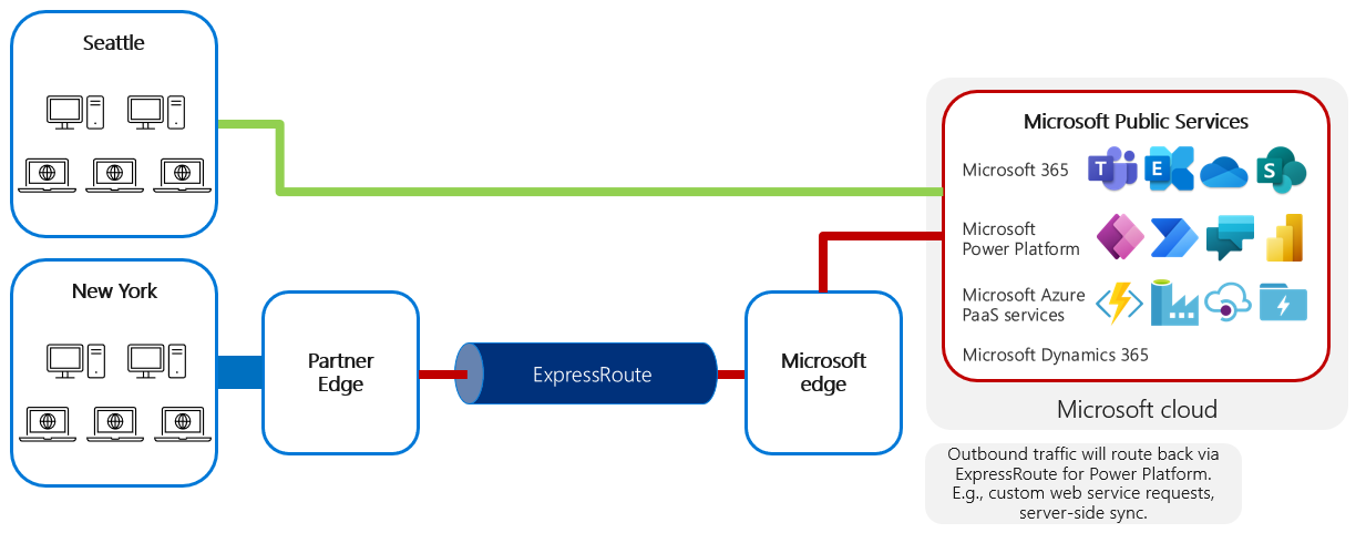 Le trafic sortant est réacheminé via ExpressRoute pour Microsoft Power Platform, par exemple, les requêtes de service web personnalisées et la synchronisation côté serveur.