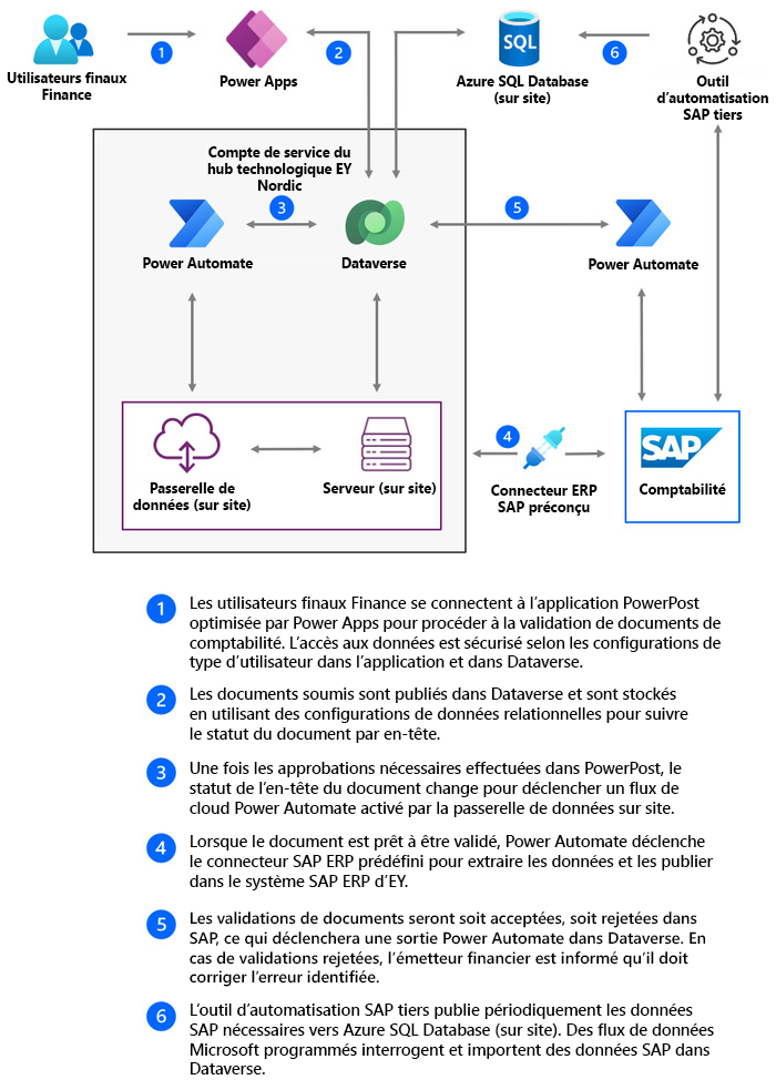 Schéma de la solution SAP intégrée d’Ernst et Young.