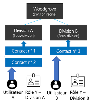 Diagramme illustrant l’utilisation des divisions pour contrôler l’accès aux données.