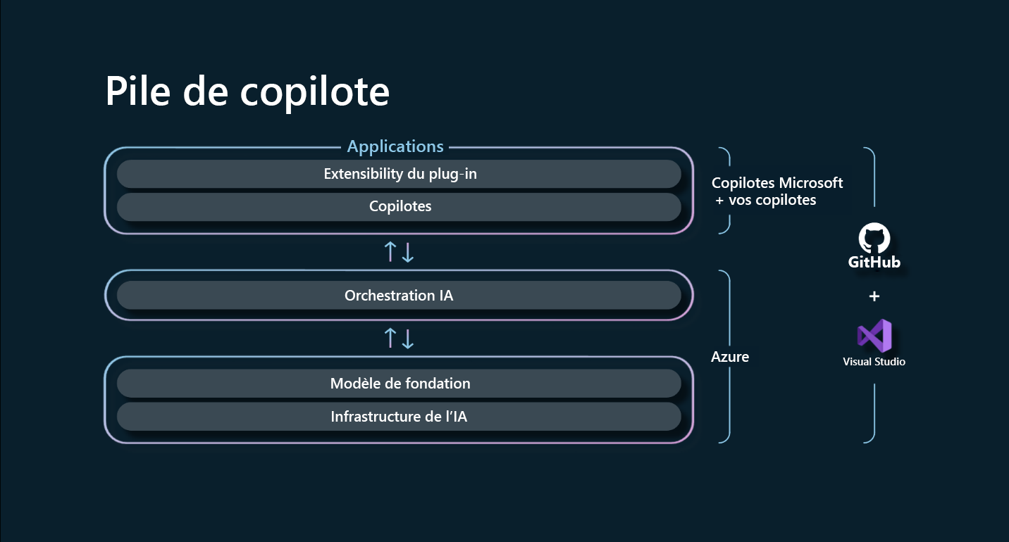 Illustration de la pile de copilote, un cadre de développement de l’IA qui aide les développeurs à créer leur propre copilote.