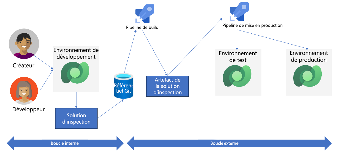 Diagramme montrant comment une solution d’application passe du développement au test et à la production via des pipelines.