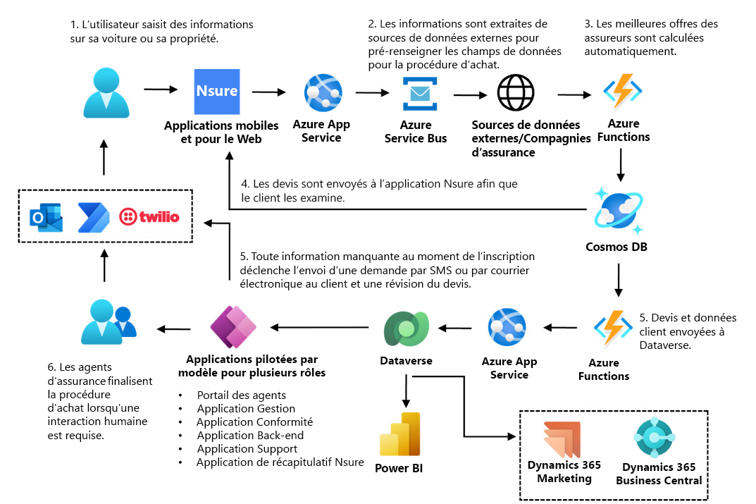 Diagramme illustrant le processus de devis d’assurance de Nsure.com incorporant à la fois du code traditionnel et des composants low-code.