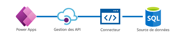 Diagramme montrant Power Apps, API Management, les connecteurs et les sources de données qui fonctionnent ensemble.