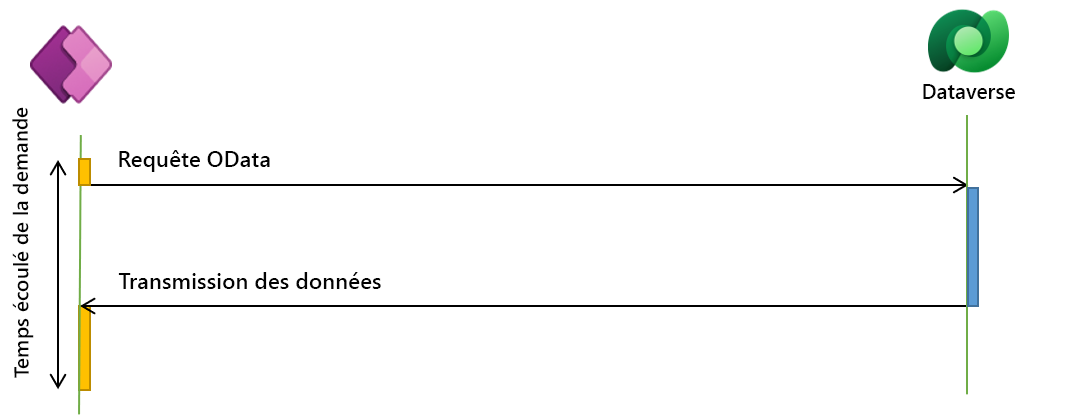 Diagramme montrant que Power Apps se connecte à Dataverse via une API OData. Power Apps envoie une requête OData et Dataverse renvoie des données.