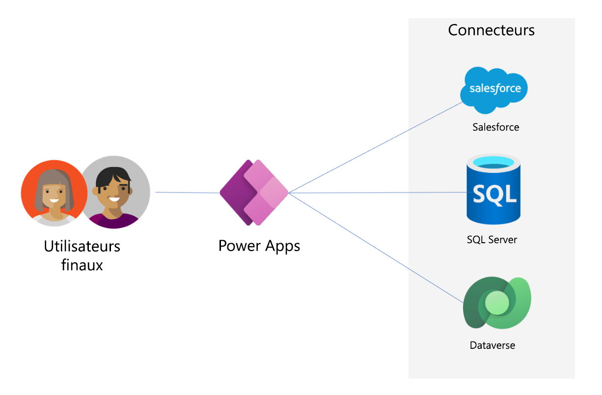 Diagramme de l’architecture d’une application canevas simple ou d’une application pilotée par modèle, avec des connexions directes aux sources de données.