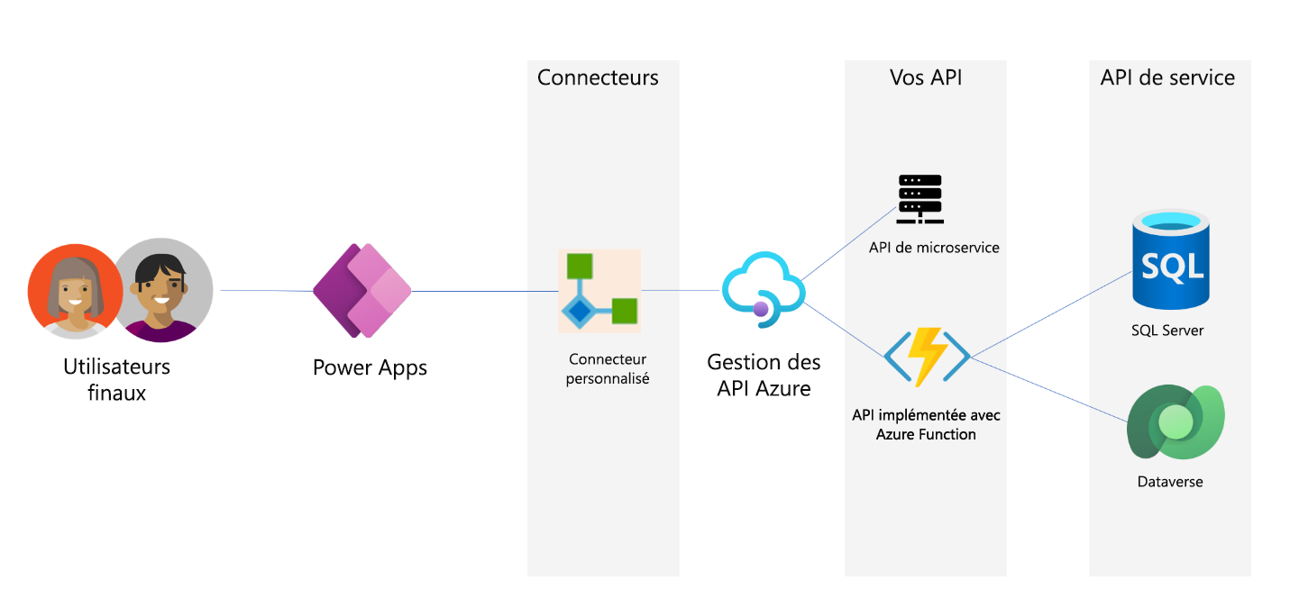 Diagramme de l’architecture d’une application qui utilise un connecteur personnalisé et une API pour se connecter aux sources de données.