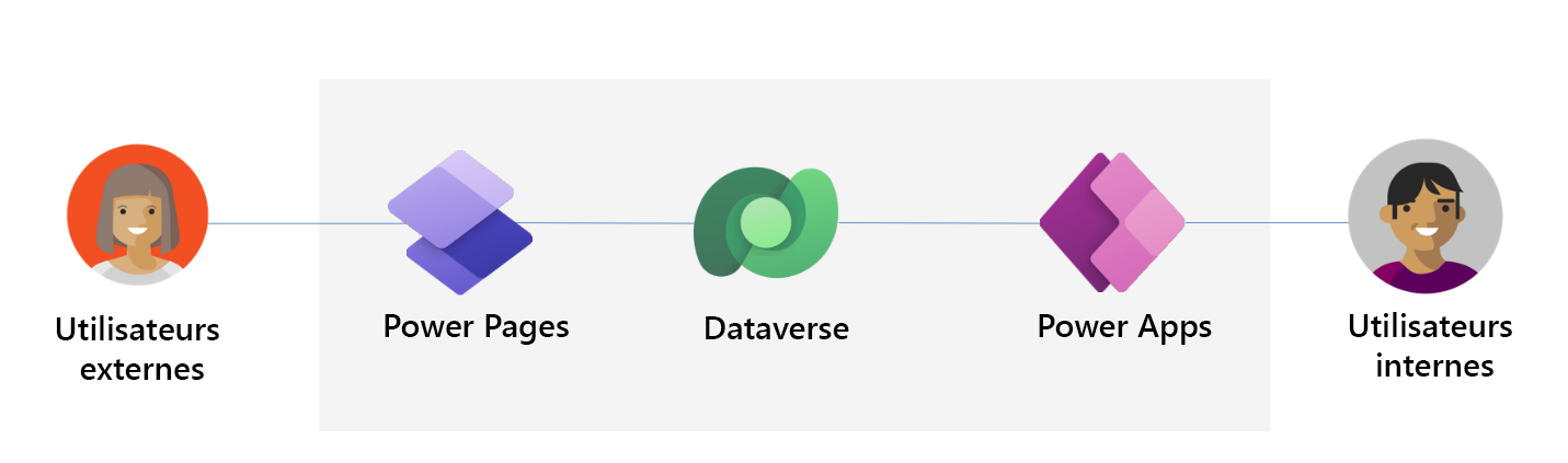 Diagramme montrant les utilisateurs externes qui accèdent aux données Dataverse via un site Power Pages externe et les utilisateurs internes via une application Power Apps.