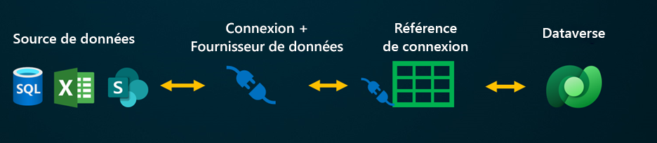 Diagramme montrant le fonctionnement des connecteurs virtuels. Les sources de données ont des relations d’envoi ou de retour avec Connexion + Fournisseur de données, qui a une relation d’envoi ou de retour avec la référence de connexion, qui a une relation d’envoi ou de retour avec Dataverse.