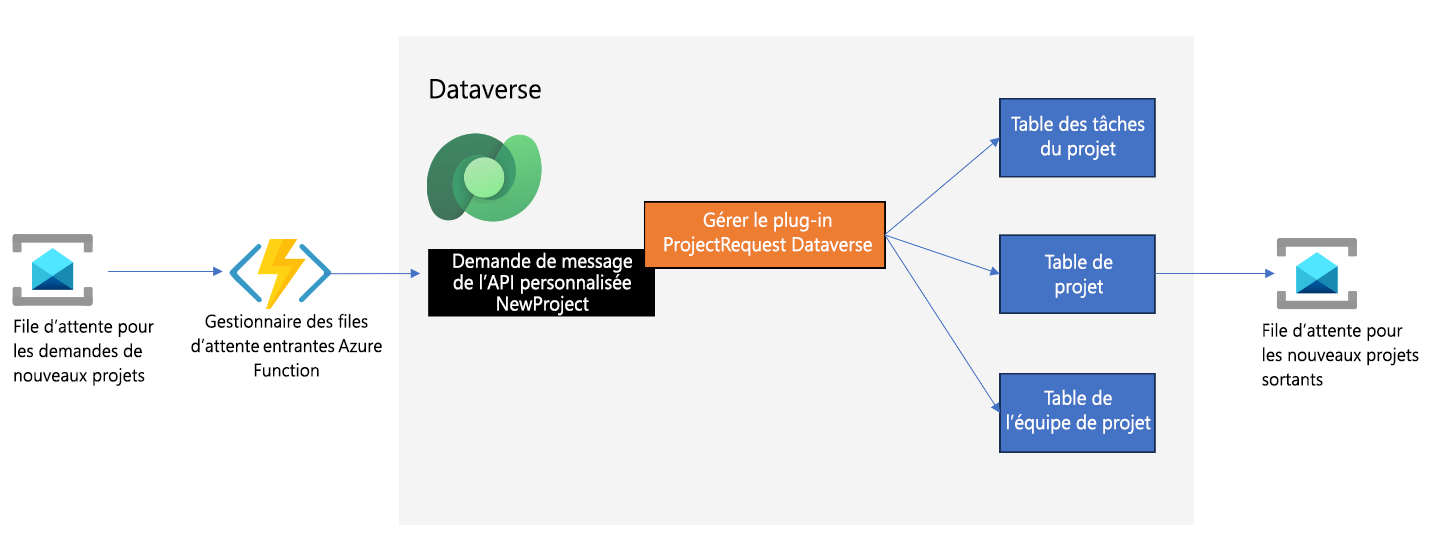 Diagramme montrant les événements entrants et sortants dans un environnement Dataverse.