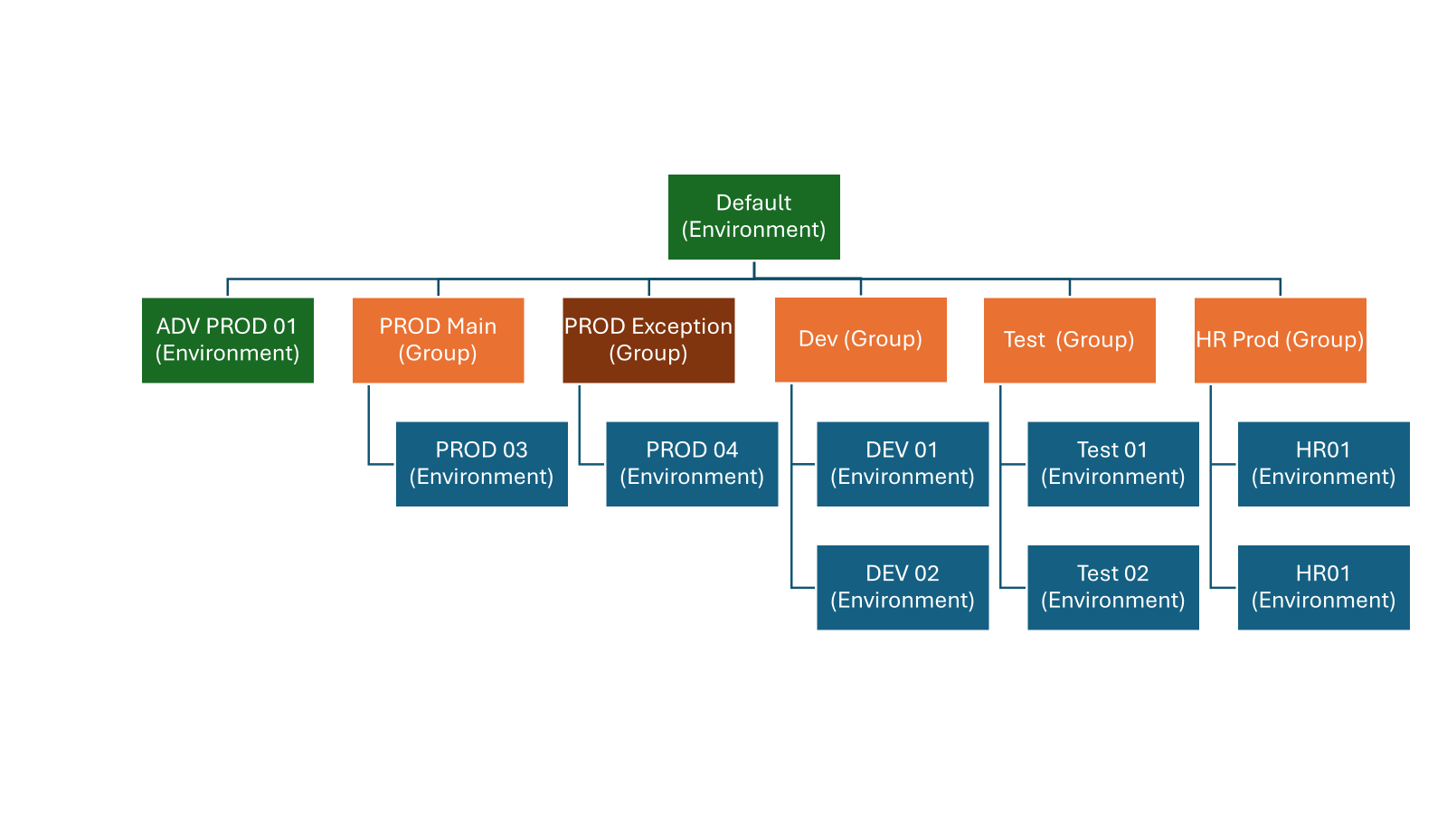 Exemple d’implémentation des groupes d’environnement conceptuel dans le locataire réel