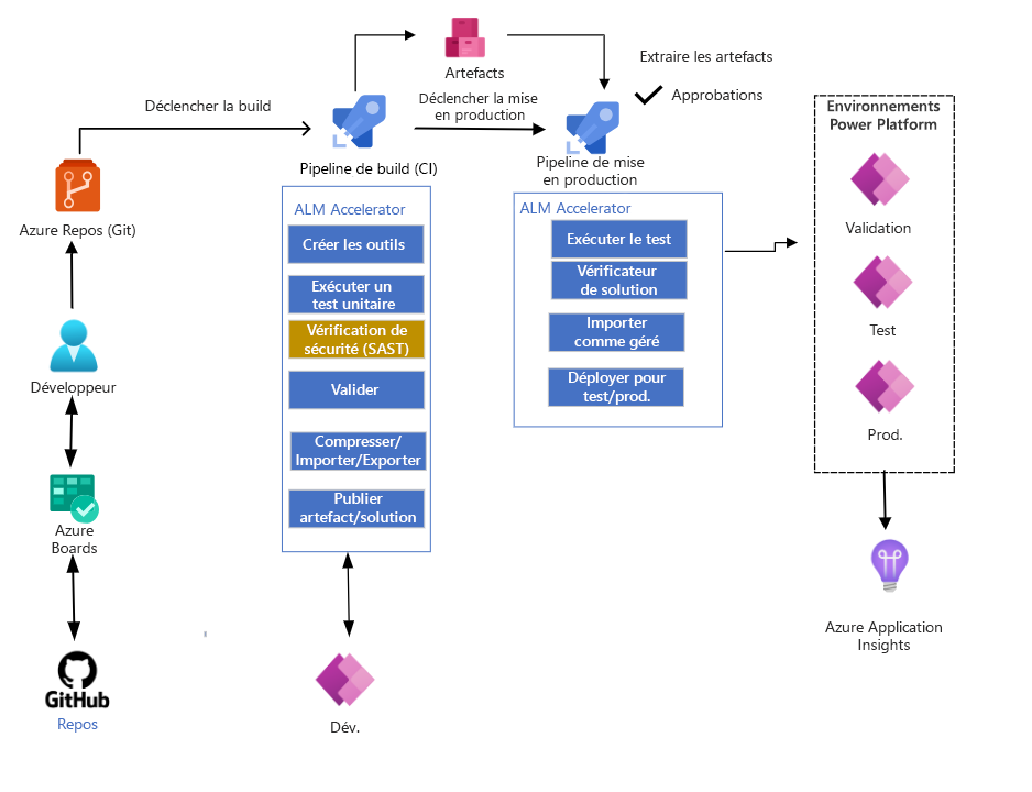 Exemple de diagramme d’intégration continue.