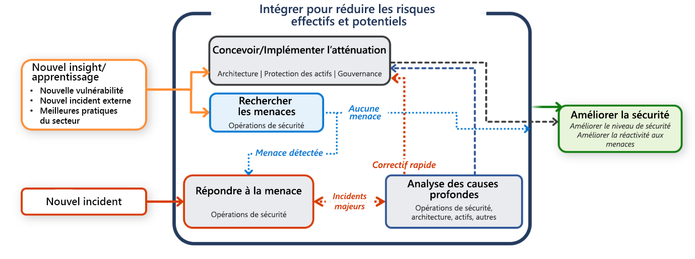 Art conceptuel qui montre une approche collaborative pour atténuer les risques potentiels et réalisés.