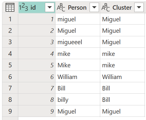 Capture d’écran des valeurs de cluster comme une nouvelle colonne appelée Cluster dans la table initiale.