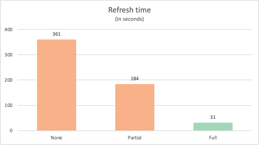 Le graphique compare les temps d’actualisation de la requête sans Query Folding qui est à 361 secondes avec le Query Folding partiel à 184 secondes et le Query Folding complet à 31 secondes.