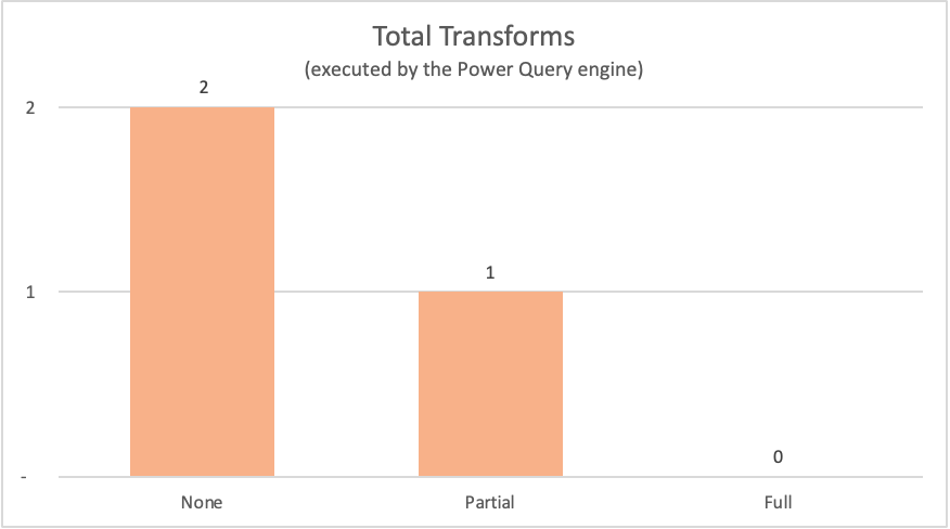 Graphique avec le total des transformations exécutées par le moteur Power Query pour un Query Folding complet, un Query Folding partiel et sans Query Folding.