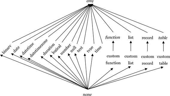 Compatibilité des types