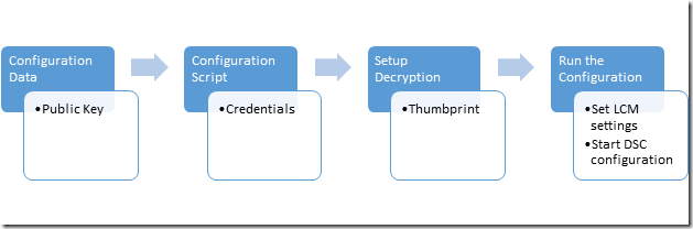 Flux de processus pour le chiffrement des informations d’identification