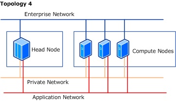 CCS Cluster Topology 4.