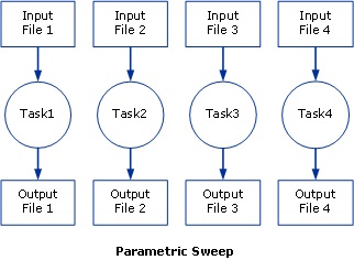 Quatre tâches série, des fichiers d’entrée et de sortie distincts