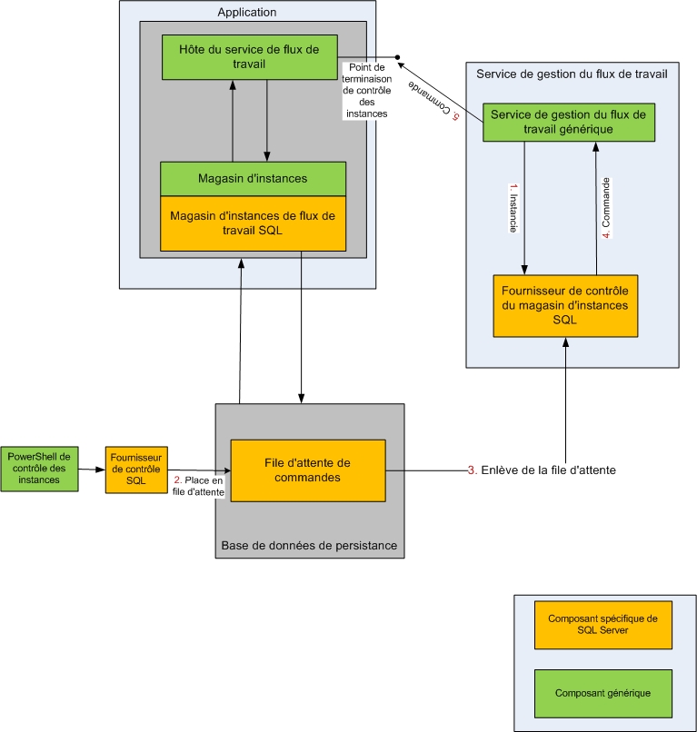 Service de gestion du flux de travail - Exécution de commande