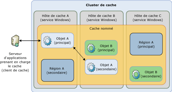 Cohérence de haute disponibilité « Velocity »