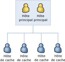 Hôtes principaux du cluster de cache