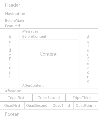 Structure de page du portail des développeurs