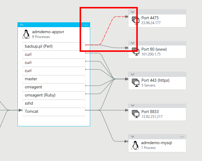 Capture d'écran montrant une partie d'une solution Service Map dans laquelle une ligne rouge en pointillés est mise en surbrillance pour signaler que la connexion entre le processus backup.pl et le port 4475 a échoué.