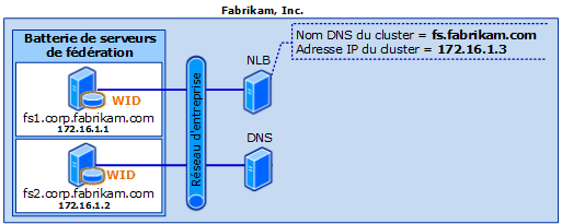 Federation Server Farm with WID