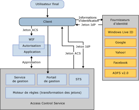 ACS v2 WIF Authorization