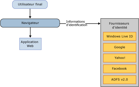 ACS v2 Web Scenario