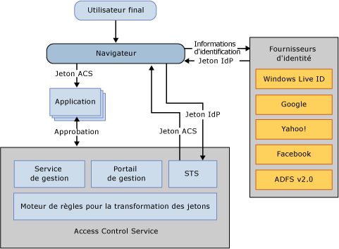 ACS v2 Web Scenario and Solution