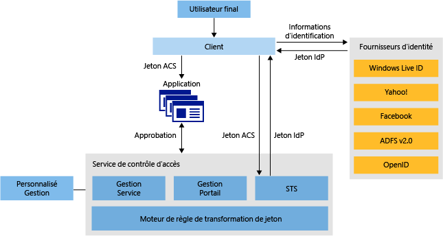 ACS v2 Architecture