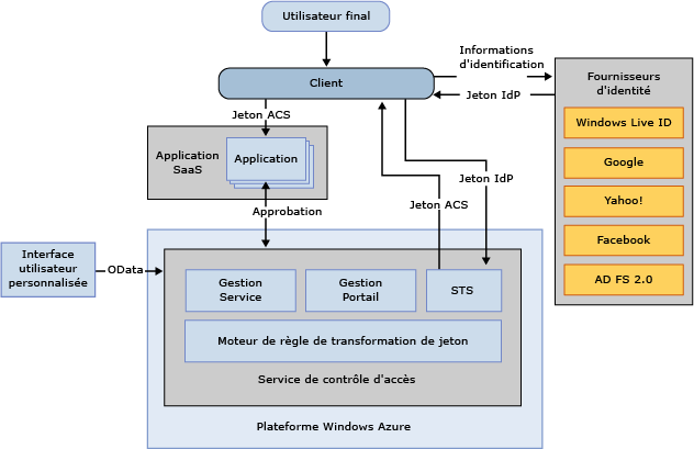 ACS v2 Management Service