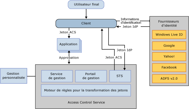 ACS-solution