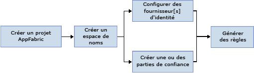 ACS v2 Workflow