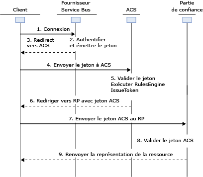 ACS 2.0 Web Service Scenario