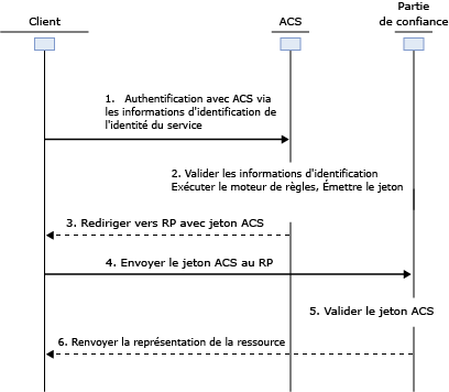 Windows Azure Active Direct Access Control