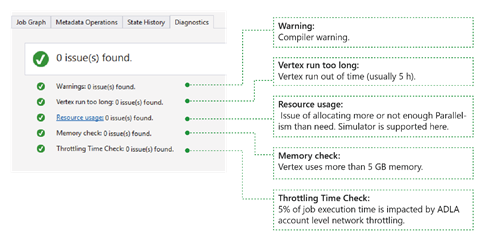 Azure Data Lake Analytics - Diagnostics dans la Vue des travaux