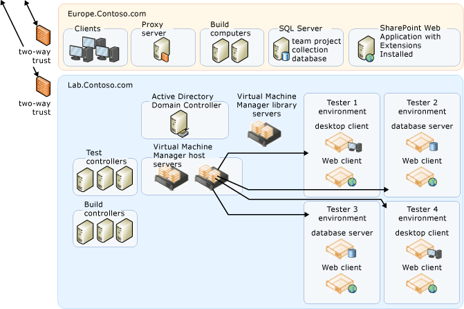 Complex multidomain topology continued