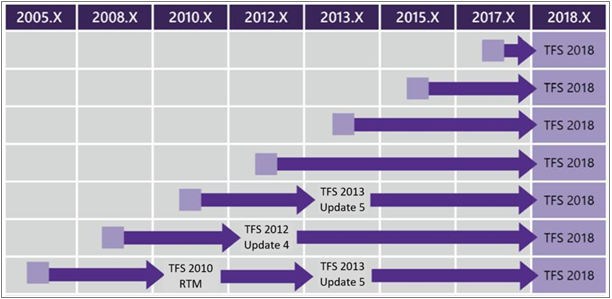 TFS 2018 Upgrade path matrix for all previous versions.