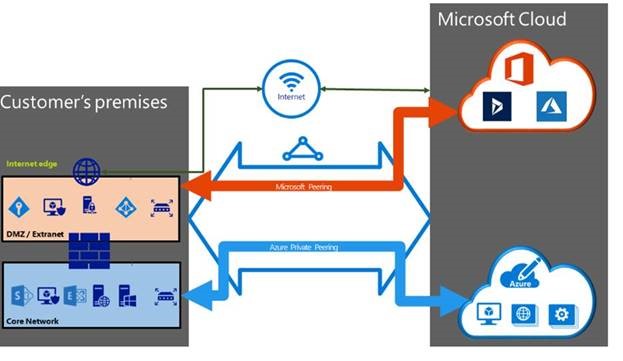 Connectivité bidirectionnelle