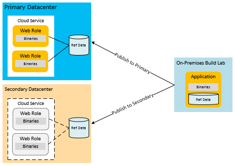 Reference data publication to both datacenters