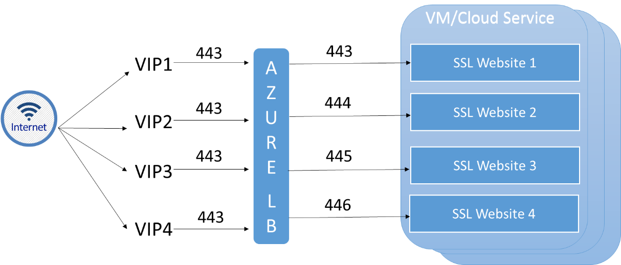 Scénario avec plusieurs adresses IP virtuelles SSL