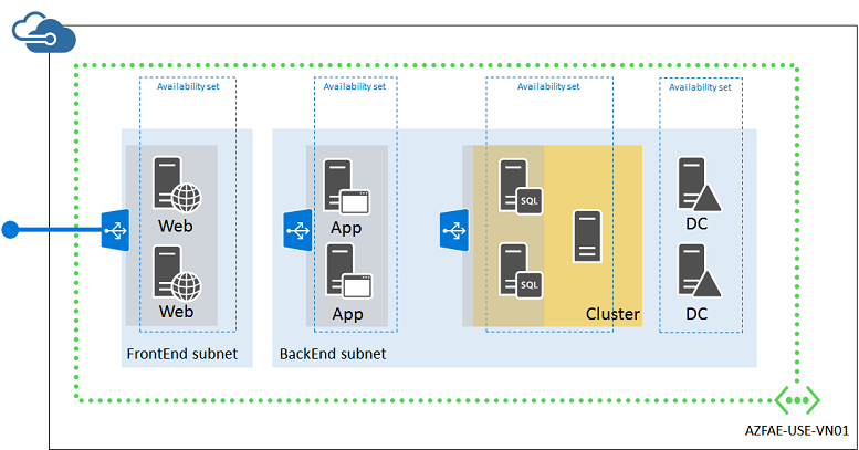 Infrastructure d’applications finale déployée dans Azure