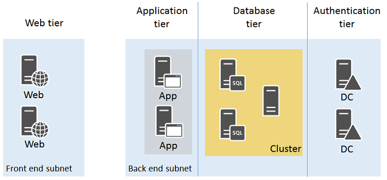 Diagramme de différentes couches pour l’infrastructure d’applications