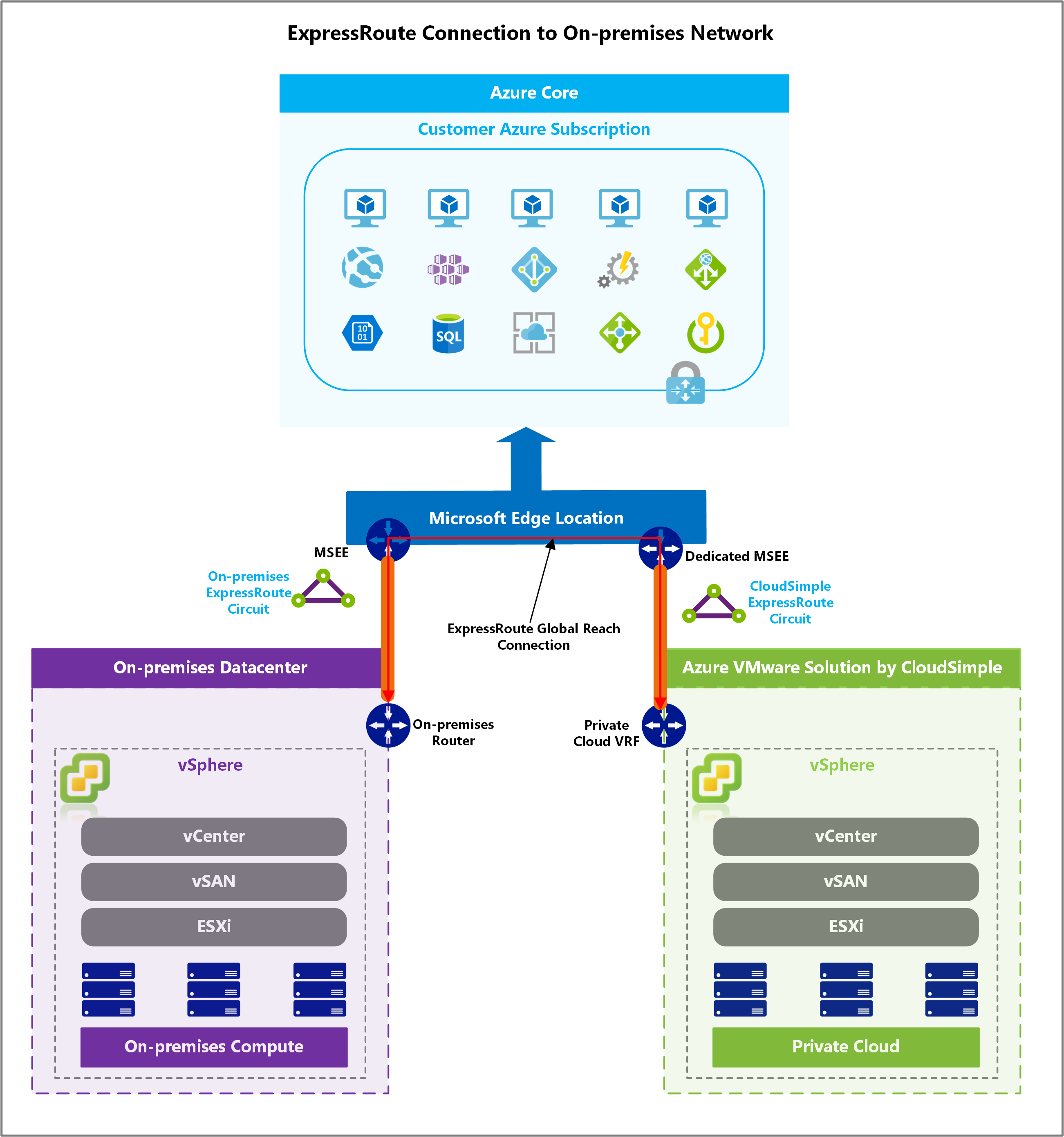 Connexion ExpressRoute locale - Global Reach