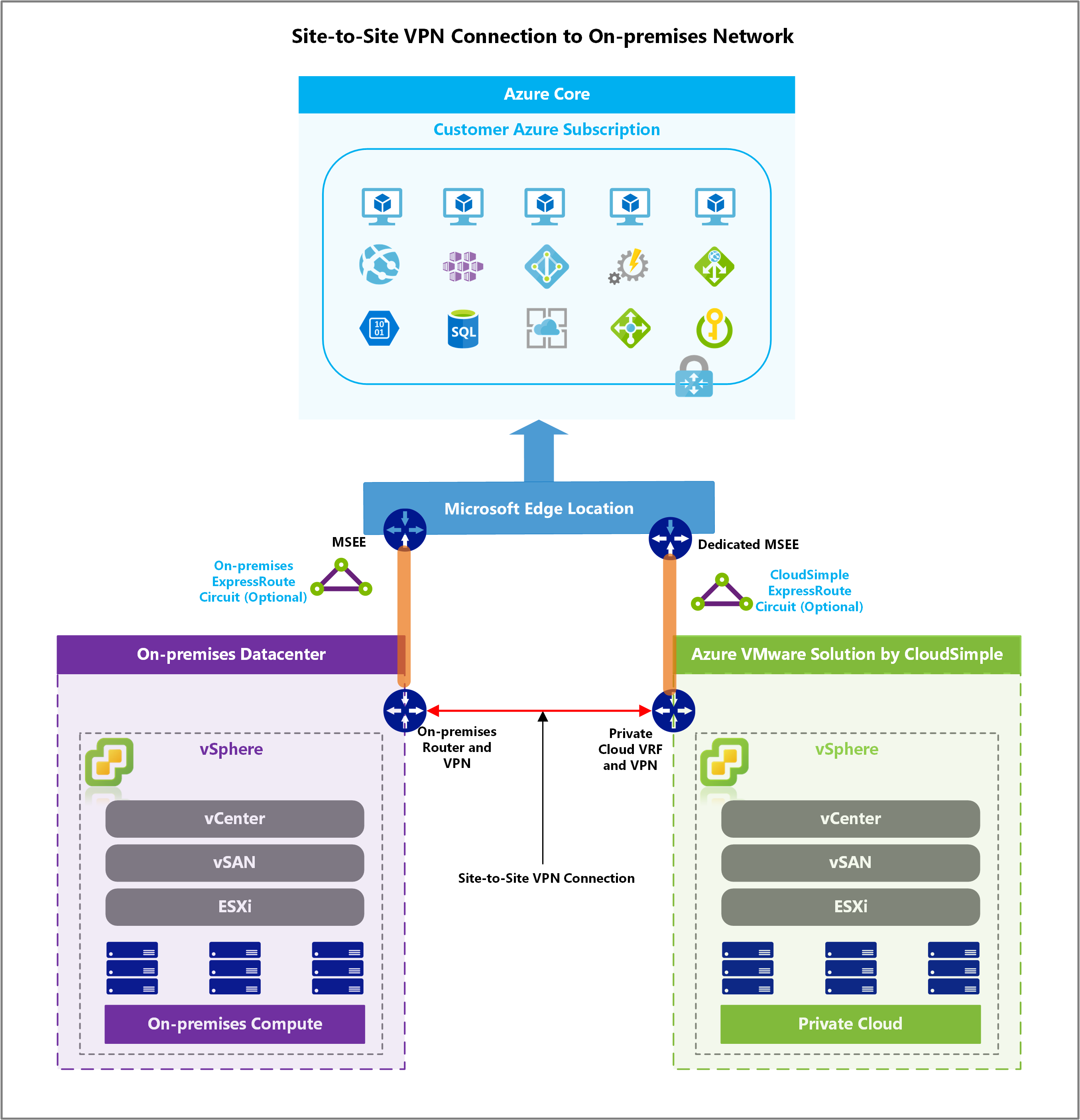 Topologie d’une connexion VPN de site à site