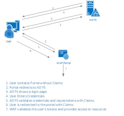 Windows Azure PAck Login Workflow