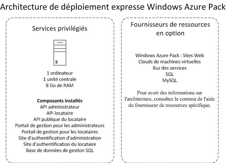 Express deployment sample architecture